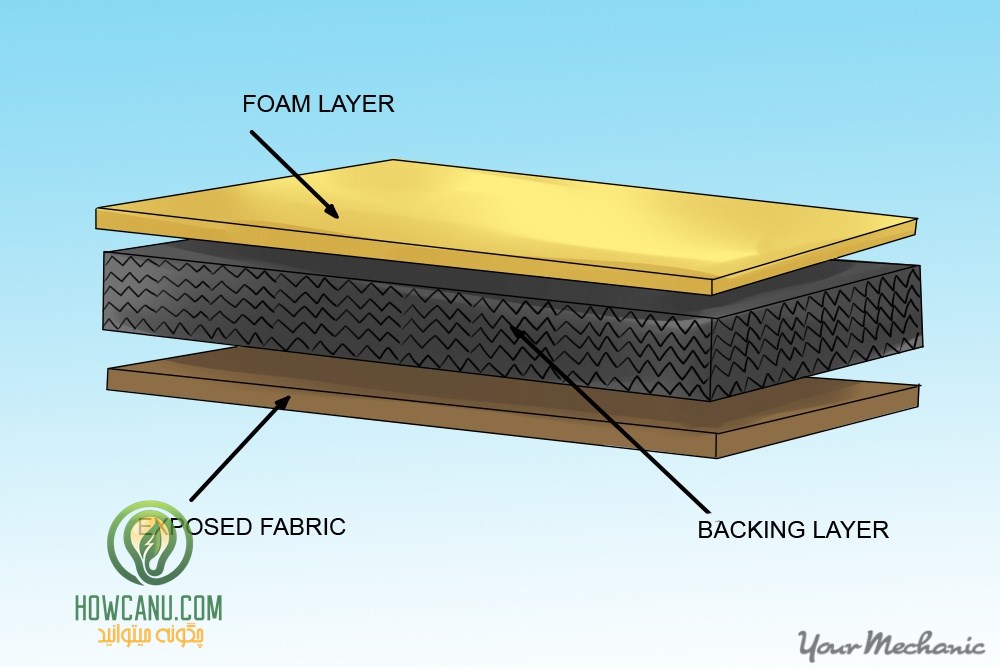 2 - How to Clean the Interior Roof of a Car - cutaway image of a headliner’s layers with arrows pointing out foam layer, backing, and exposed fabric (1)