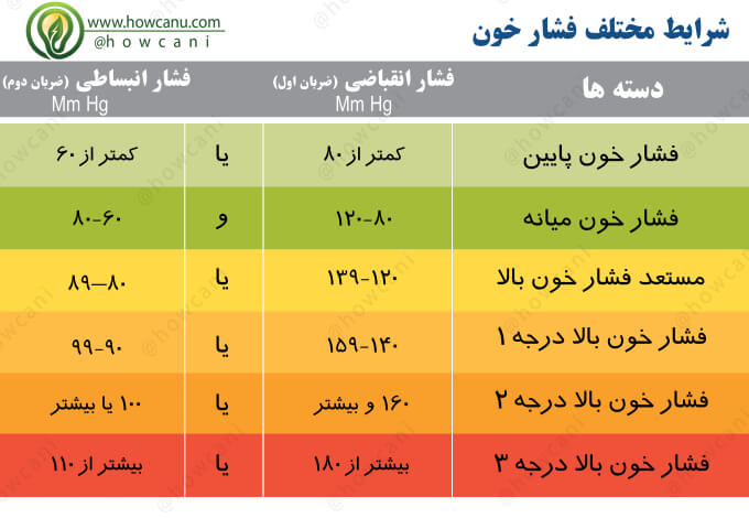 فشار خون www.howcanu.com