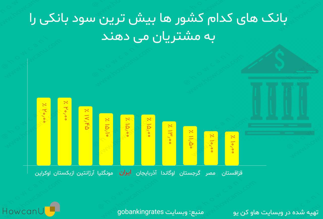 کشور هایی که بیش ترین سود بانکی را می دهند